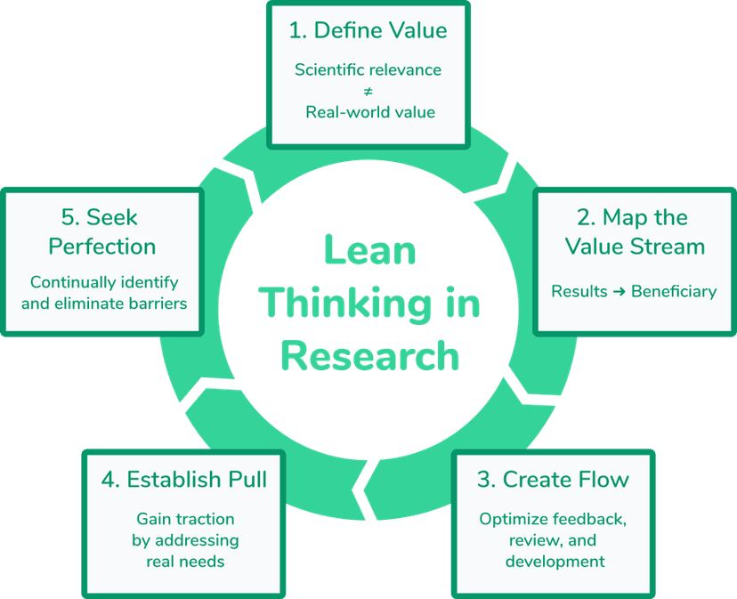 Lean Thinking for Innovation Impact