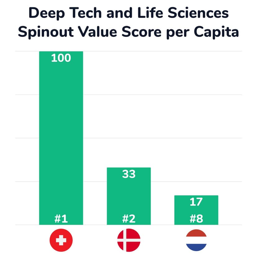 Why Switzerland Is so far Ahead in Spinout Valorization
